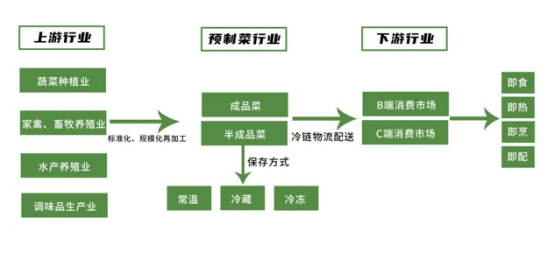 預(yù)制菜行業(yè)發(fā)展前景