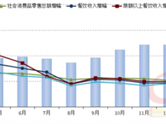 4月全國餐飲收入繼續(xù)下行